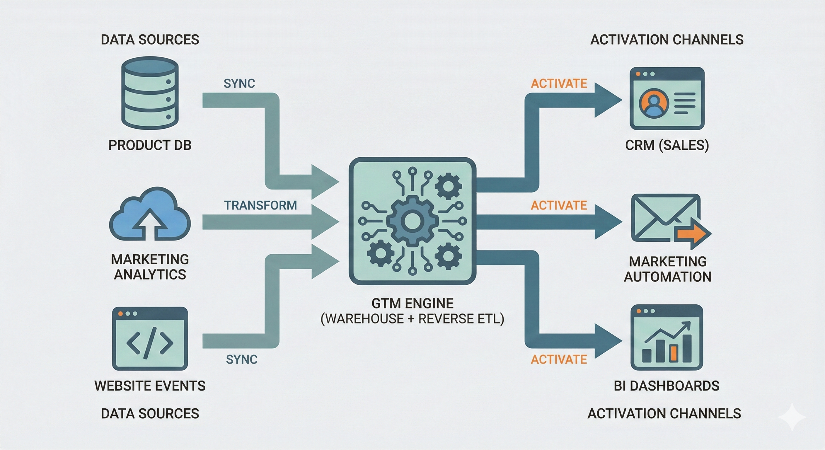 Diagram showing manual chaos versus organized AI automation